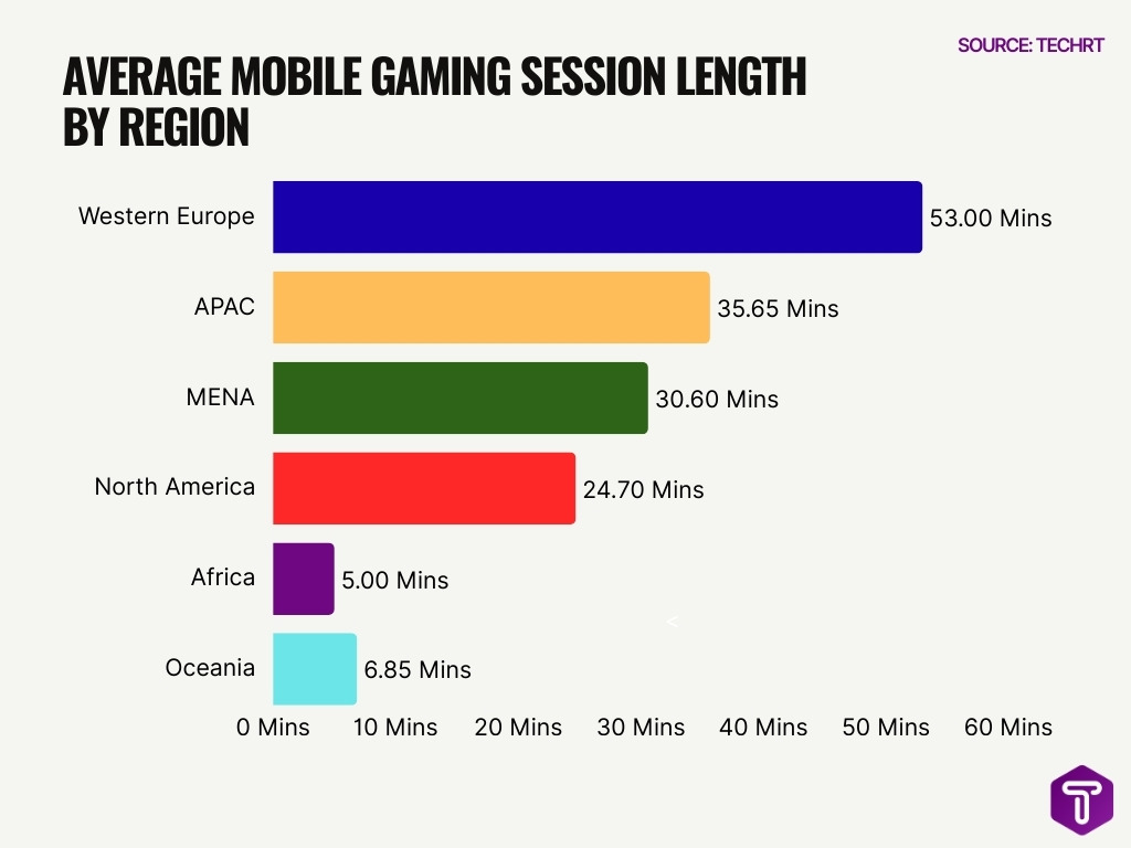 Average Mobile Gaming Session Length By Region Average Mobile Gaming Session Length By Region