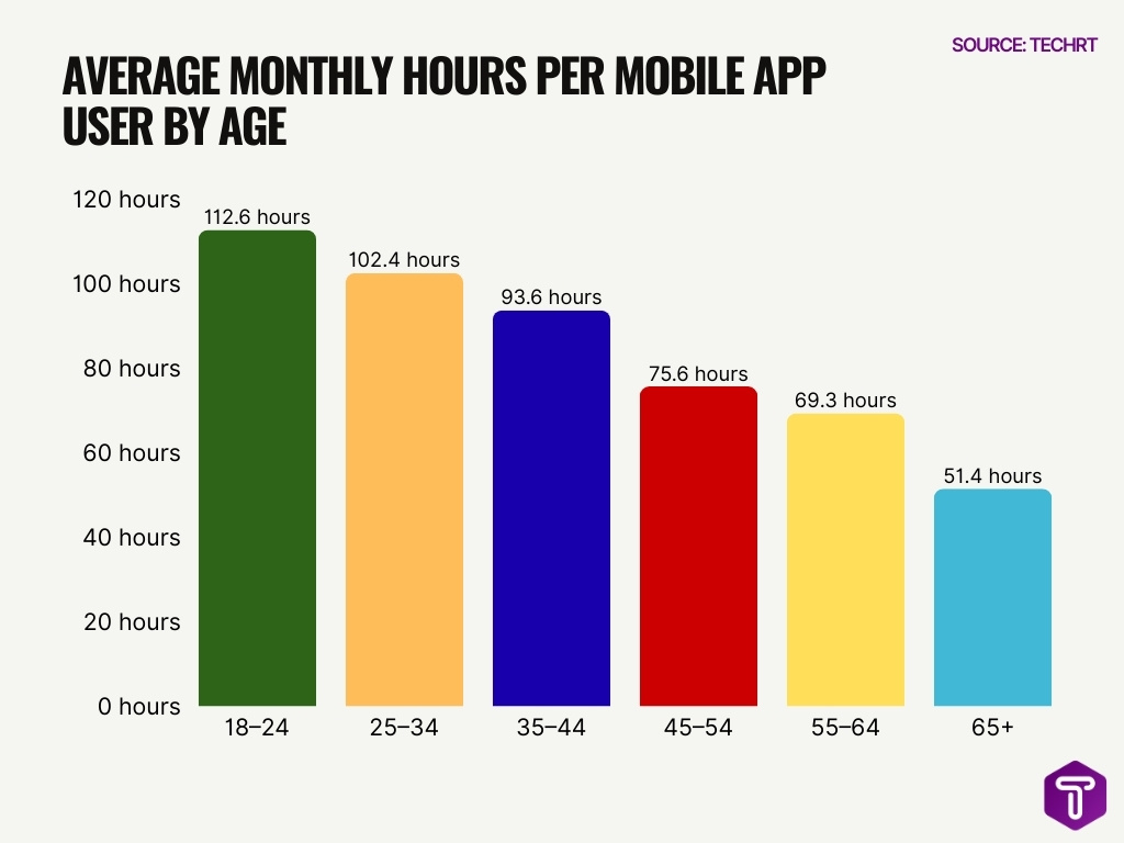 Average Monthly Hours Per Mobile App User By Age Average Monthly Hours Per Mobile App User By Age