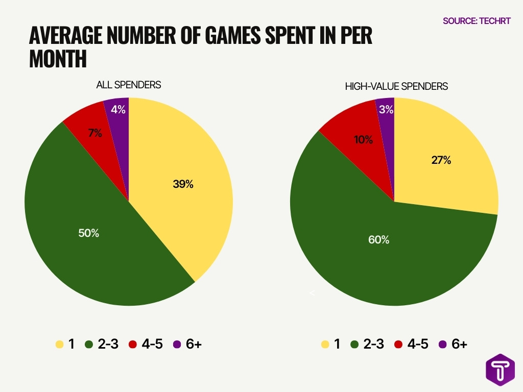 Average Number Of Games Spent In Per Month Image Average Number Of Games Spent In Per Month Image