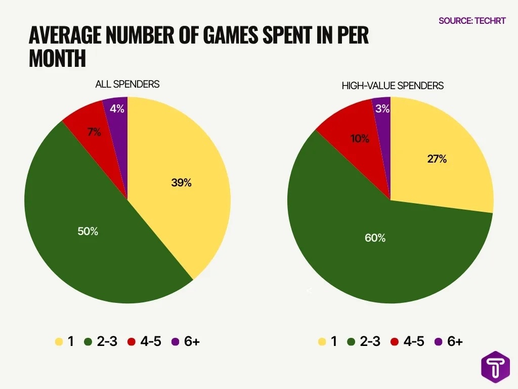 Average Number Of Games Spent In Per Month Image Average Number Of Games Spent In Per Month Image