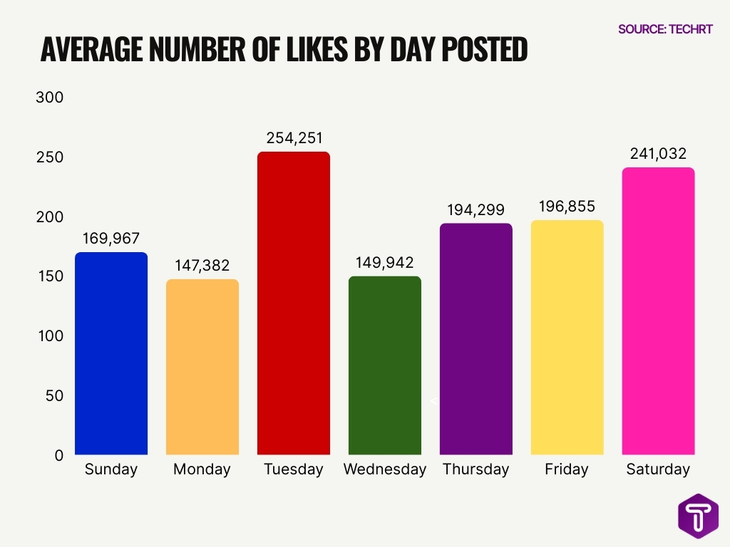 Average Number of Likes by Day Posted