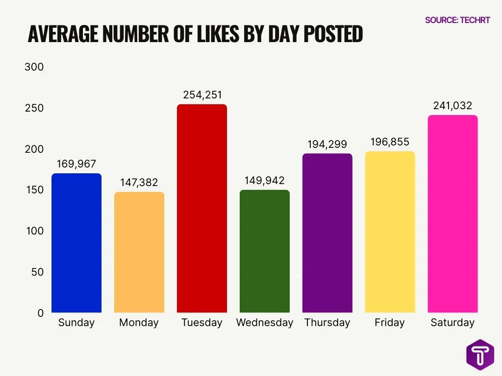 Average Number of Likes by Day Posted Average Number of Likes by Day Posted