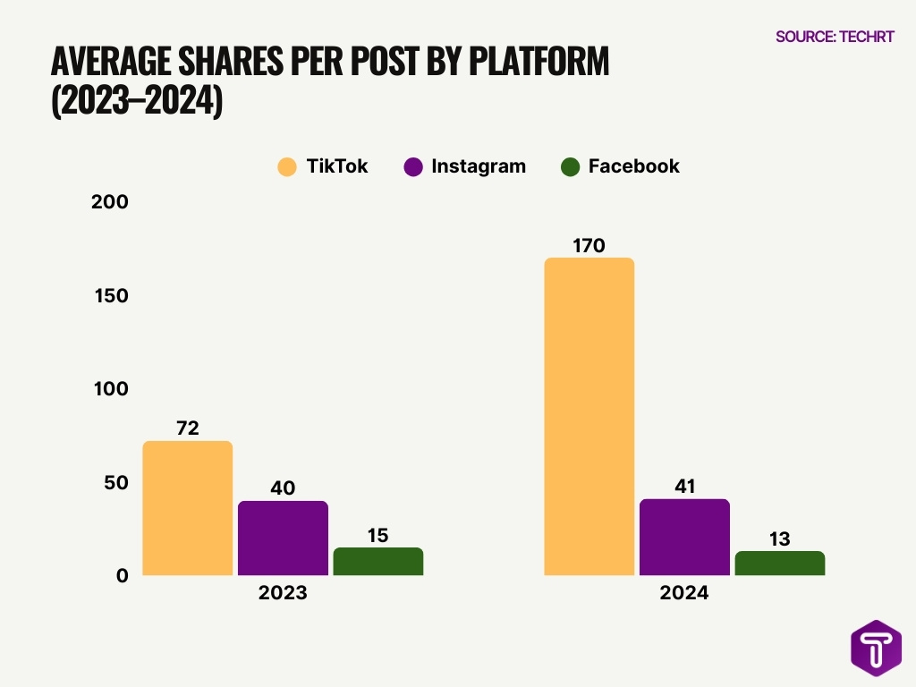Average Shares per Post by Platform (2023–2024)