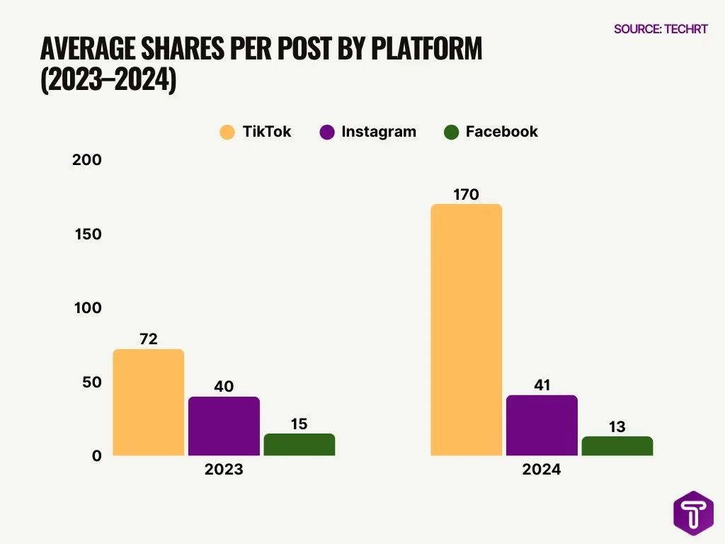 Average Shares per Post by Platform (2023–2024) Average Shares per Post by Platform (2023–2024)