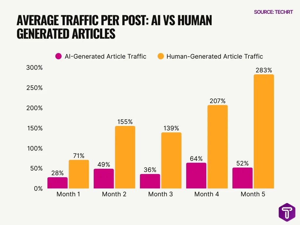 Average Traffic Per Post Ai Vs Human Generated Articles Average Traffic Per Post Ai Vs Human Generated Articles