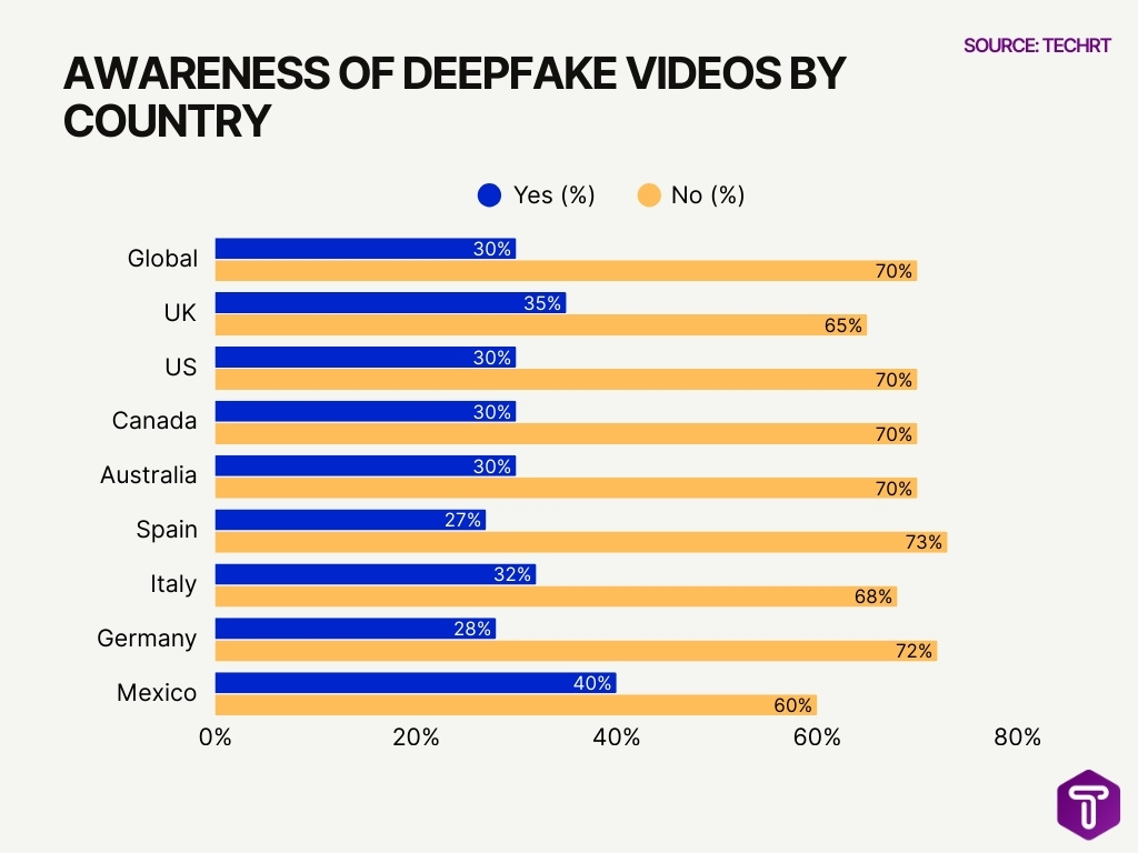 awareness of deepfake videos by country