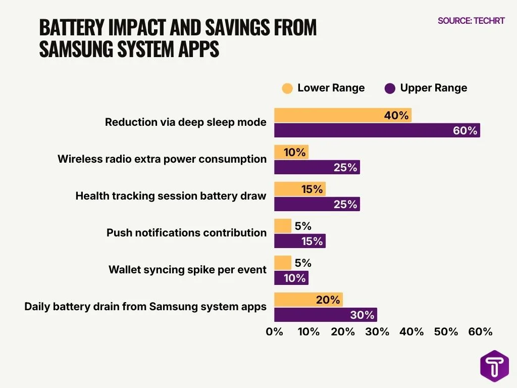 Battery Impact and Savings from Samsung System Apps Battery Impact and Savings from Samsung System Apps