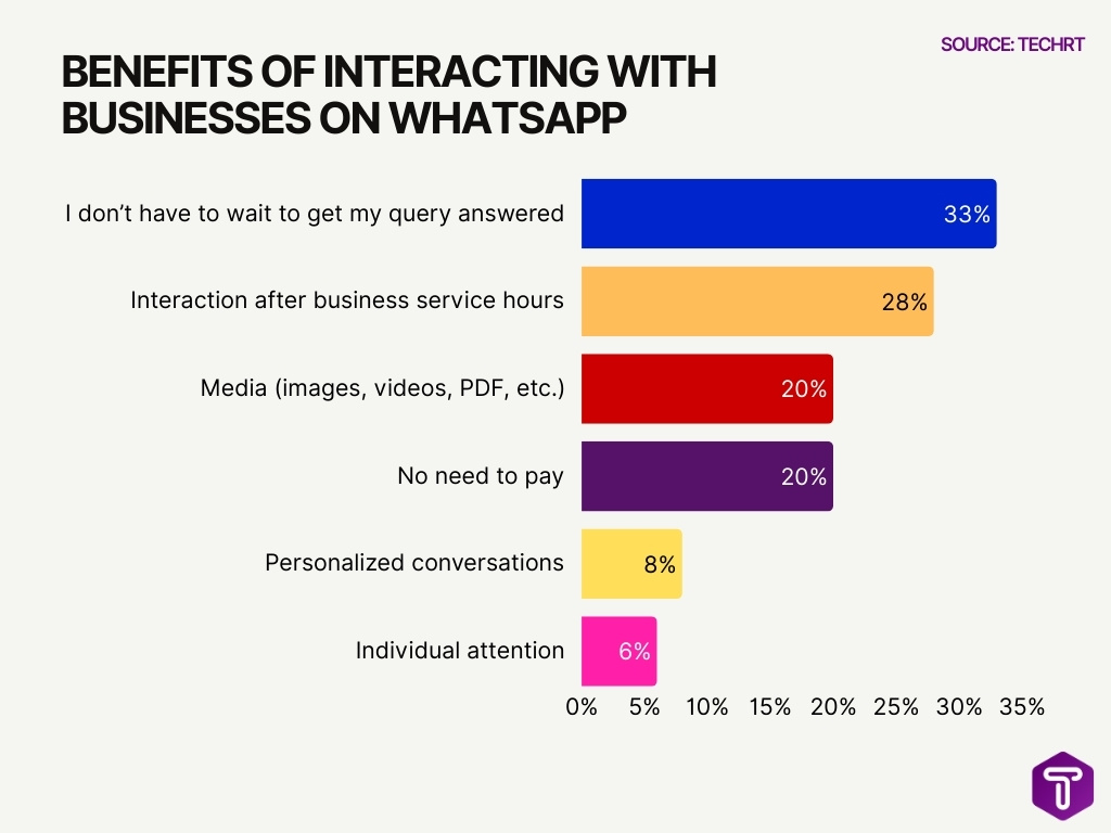 Benefits of Interacting with Businesses on WhatsApp
