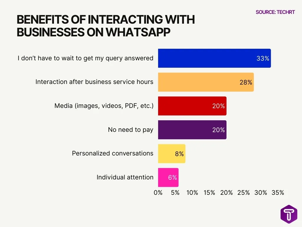 Benefits of Interacting with Businesses on WhatsApp Benefits of Interacting with Businesses on WhatsApp