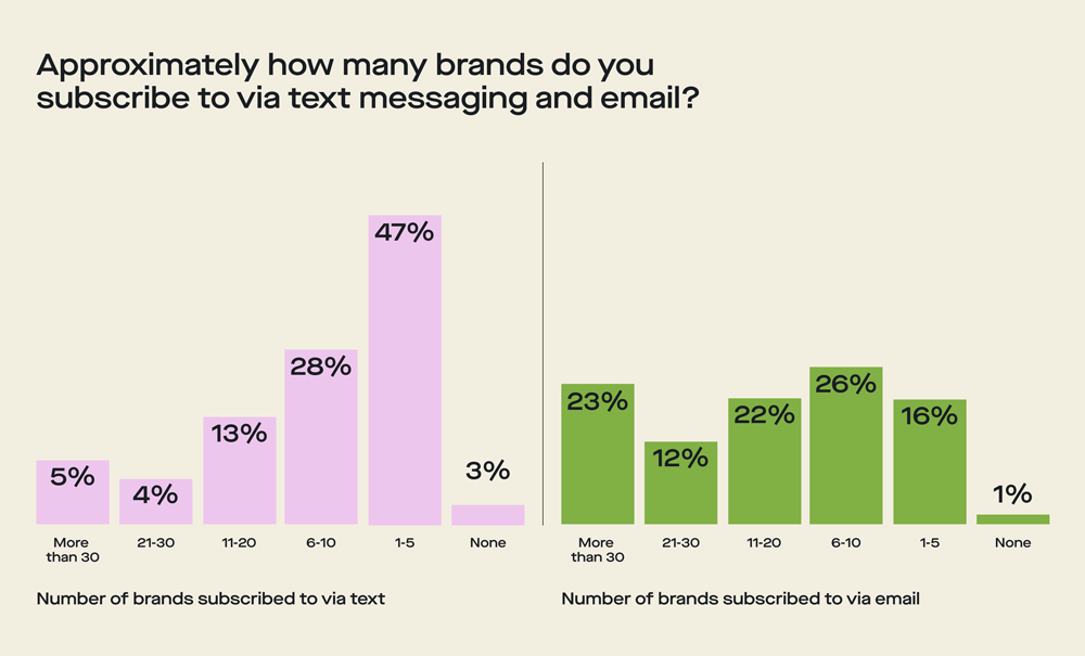 Brand Subscriptions Via Text Messaging Vs Email