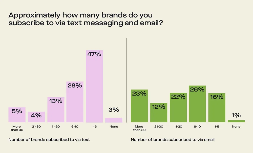 Brand Subscriptions via Text Messaging vs Email Brand Subscriptions Via Text Messaging Vs Email