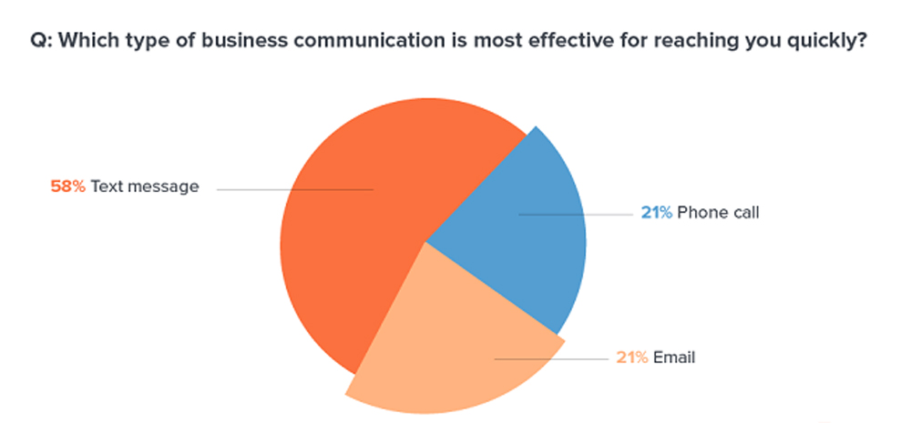 Business Communication Effectiveness