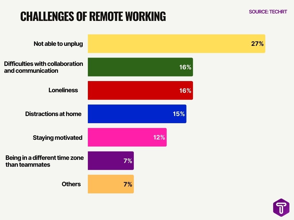 Challenges of Remote Working