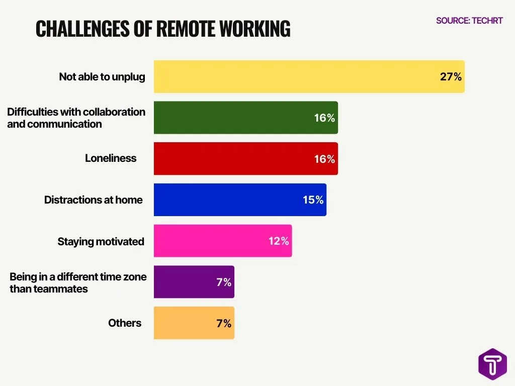 Challenges of Remote Working Challenges of Remote Working