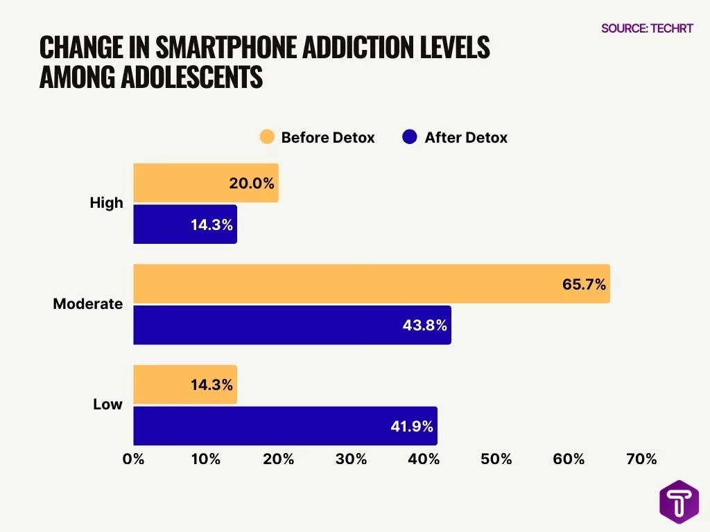 Change in Smartphone Addiction Levels Among Adolescents