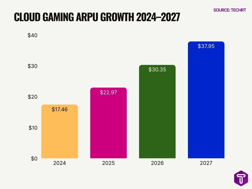 cloud gaming arpu growth 2024 2027 Cloud Gaming Arpu Growth 2024 2027