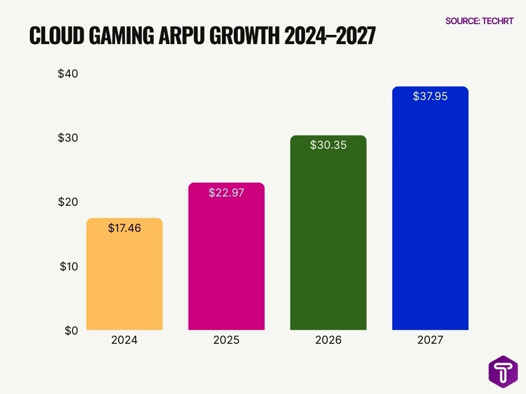 Cloud Gaming Arpu Growth 2024 2027