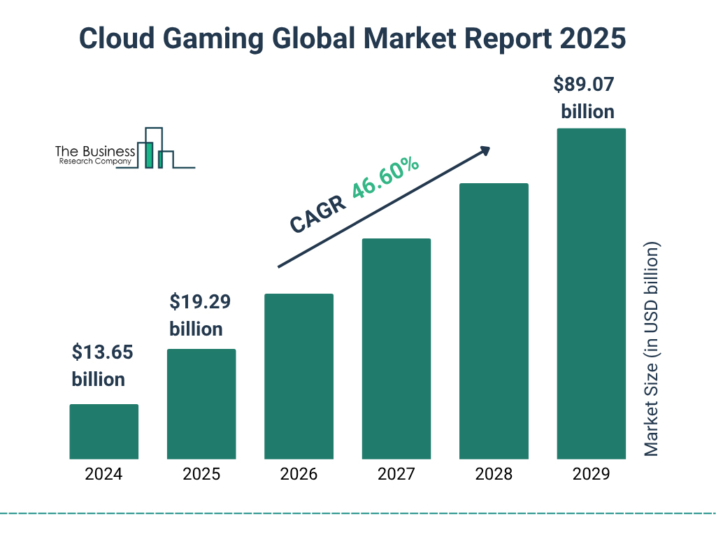 Cloud Gaming Global Market Size Cloud Gaming Global Market Size