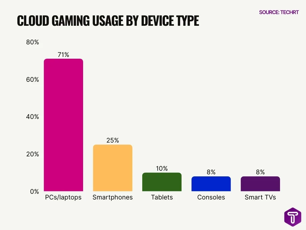 Cloud Gaming Usage By Device Type Cloud Gaming Usage By Device Type