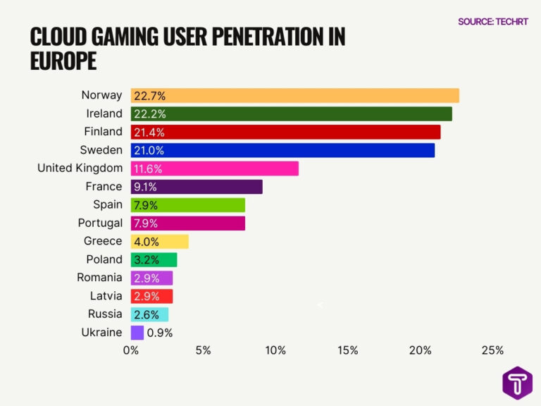 Cloud Gaming Usage Statistics 2026: Surprising Growth Trends Revealed ...