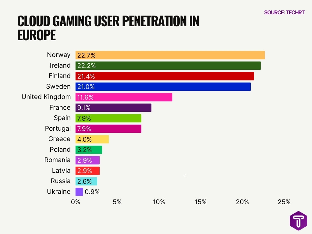 Cloud Gaming User Penetration In Europe Cloud Gaming User Penetration In Europe
