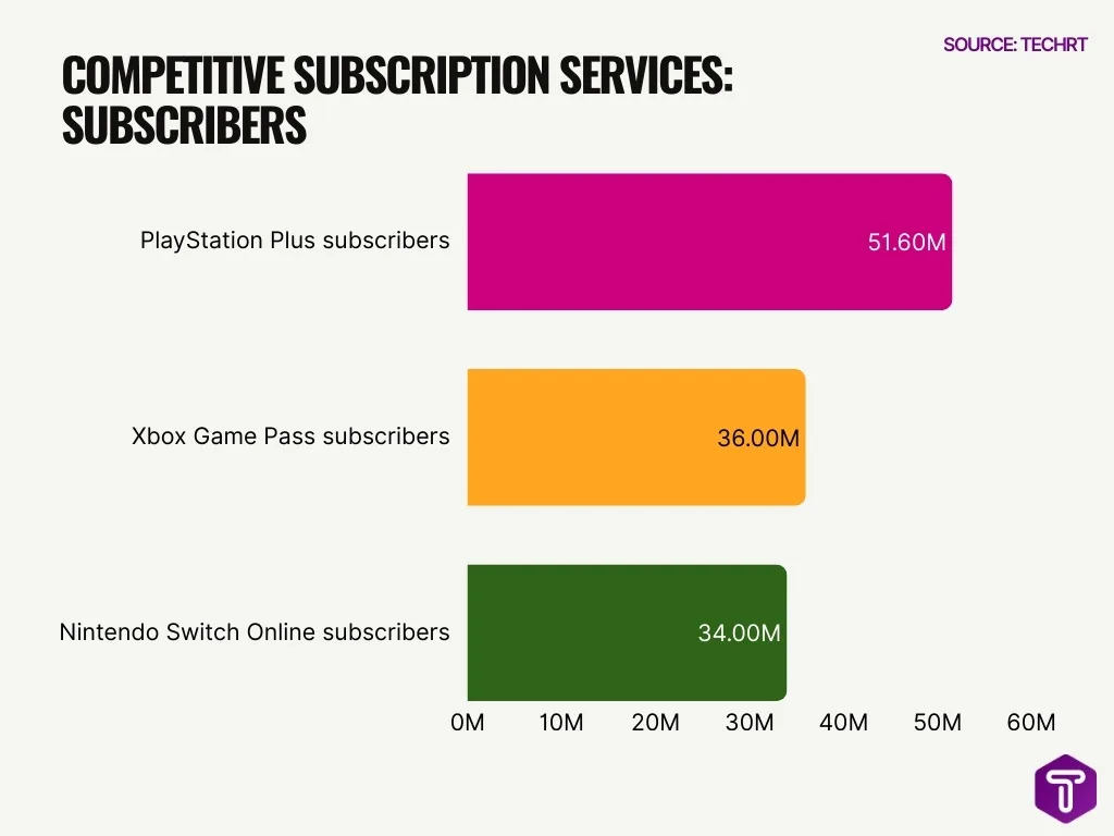 Competitive Subscription Services Subscribers
