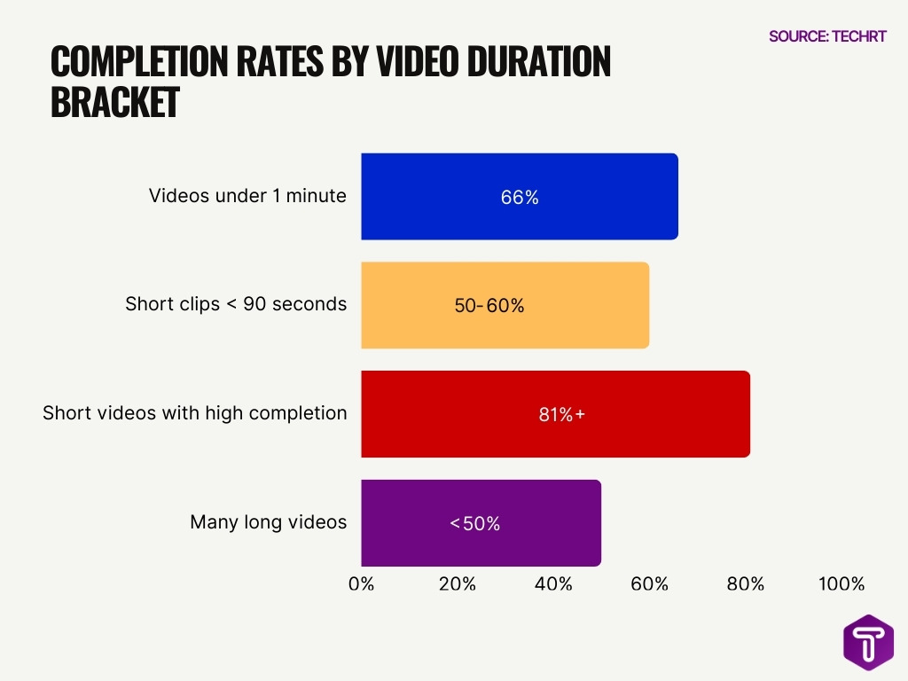 Completion Rates by Video Duration Bracket