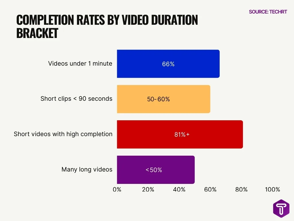 Completion Rates by Video Duration Bracket Completion Rates by Video Duration Bracket