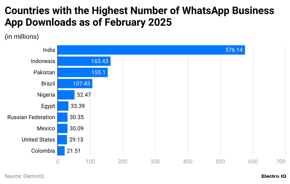Countries with the Highest WhatsApp Business App Downloads