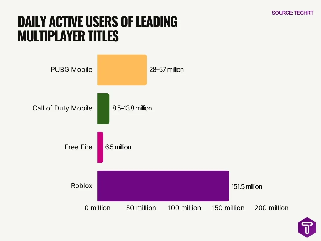 Daily Active Users Of Leading Multiplayer Titles Daily Active Users Of Leading Multiplayer Titles