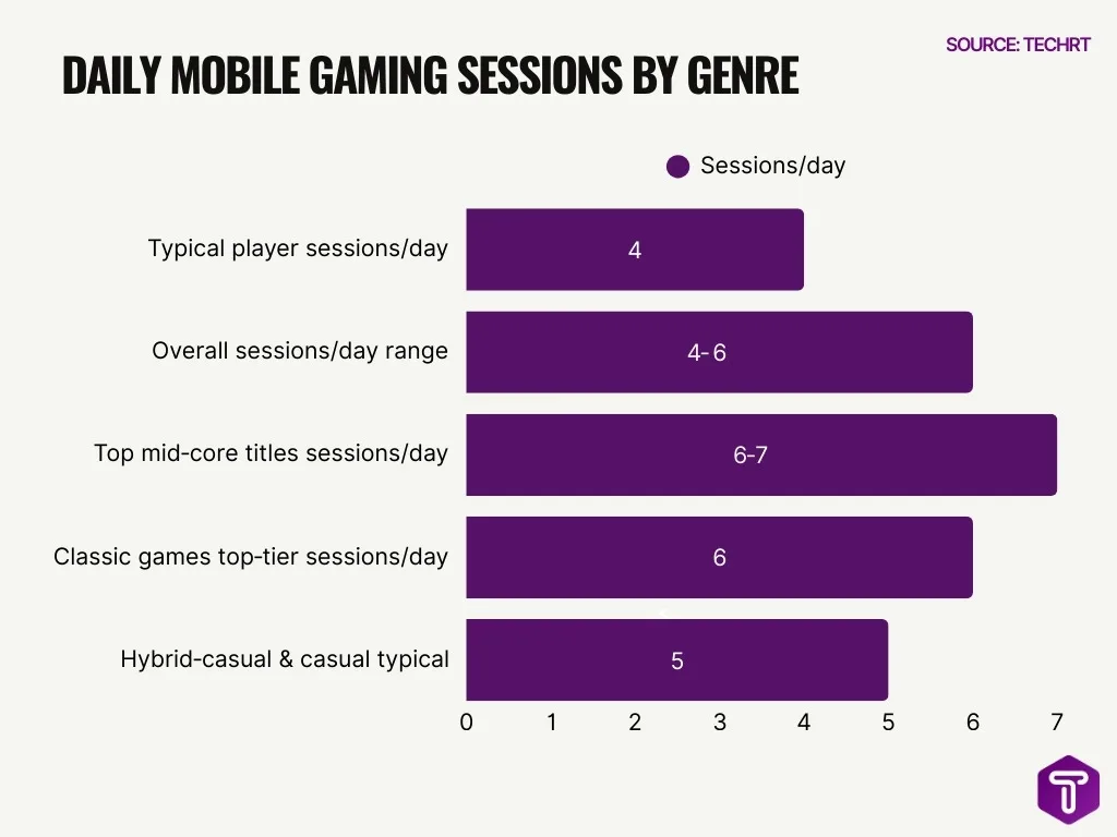 Daily Mobile Gaming Sessions By Genre