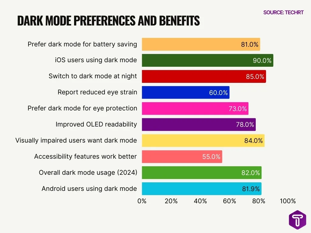 Dark Mode Preferences and Benefits