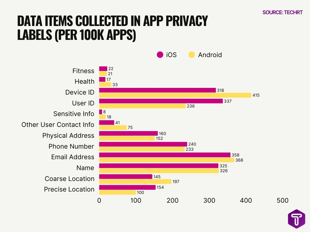 Data Items Collected In App Privacy Labels Per 100k Apps Data Items Collected In App Privacy Labels Per 100k Apps