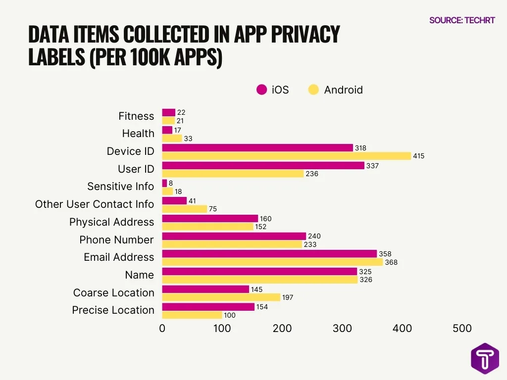 Data Items Collected In App Privacy Labels Per 100k Apps