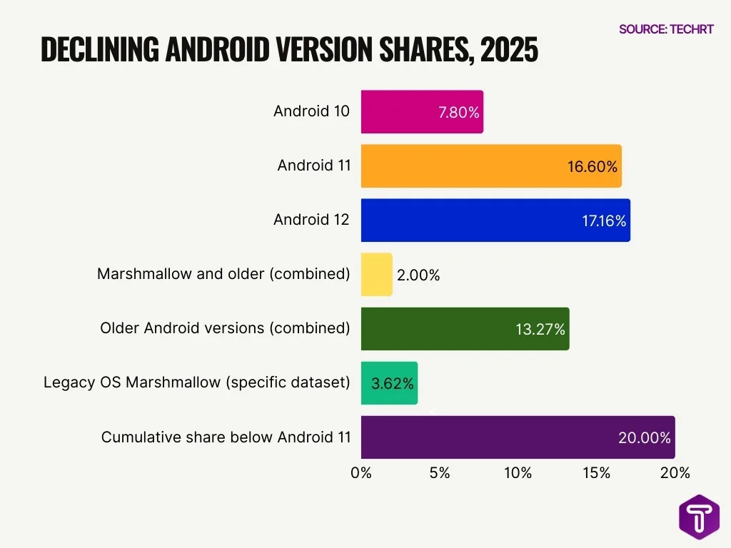 Declining Android Version Shares 2025