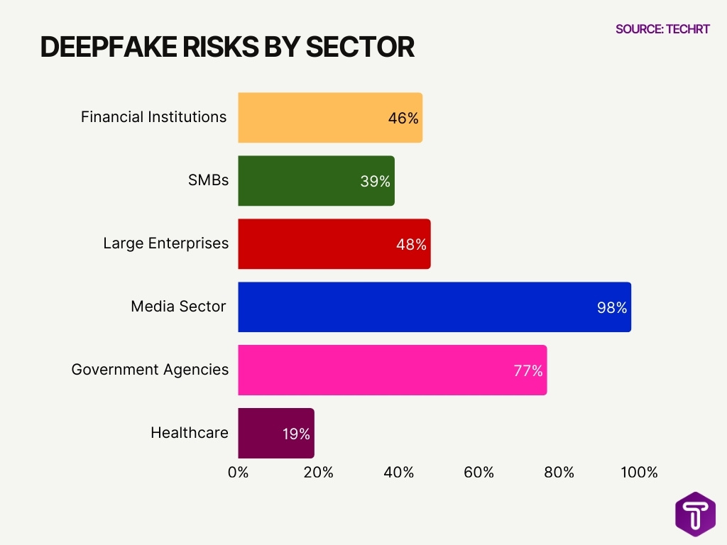 Deepfake Risks by Sector