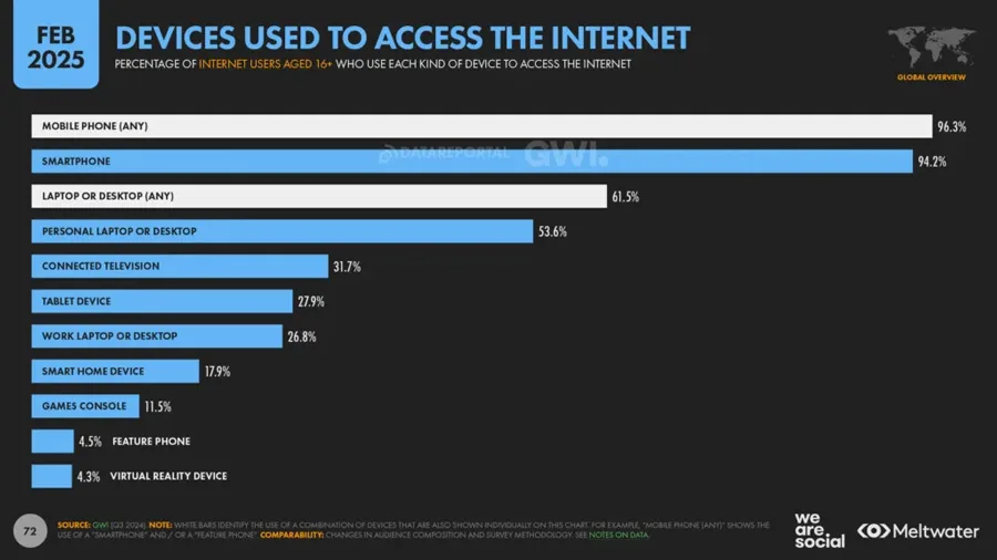 Devices Used to Access the Internet Devices Used to Access the Internet