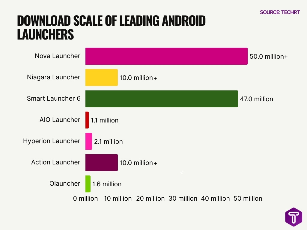 Download Scale Of Leading Android Launchers Image