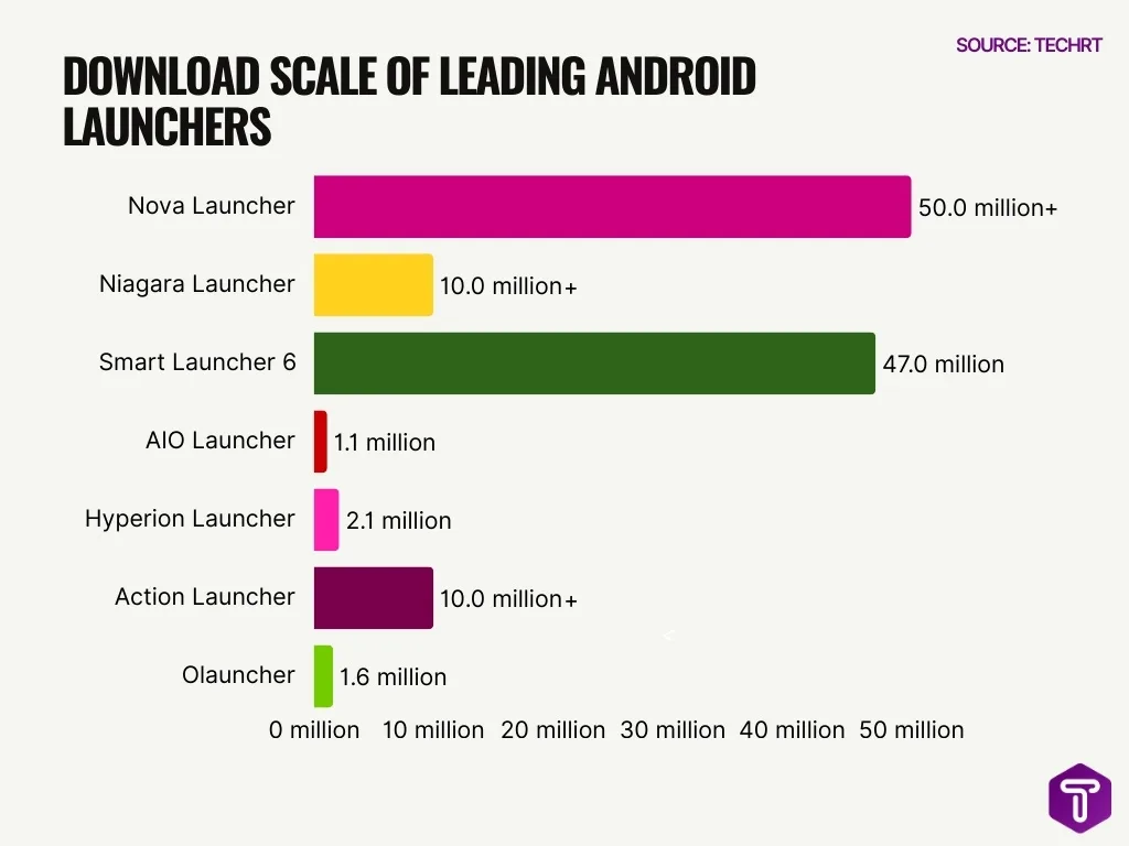 Download Scale Of Leading Android Launchers Image Download Scale Of Leading Android Launchers Image
