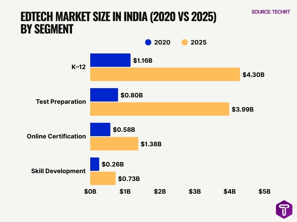 EdTech Market Size in India (2020 vs 2025) by Segment EdTech Market Size in India (2020 vs 2025) by Segment