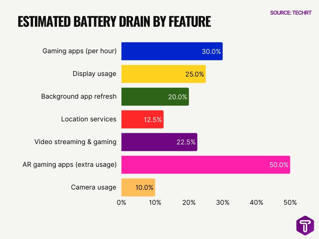 Estimated Battery Drain by Feature