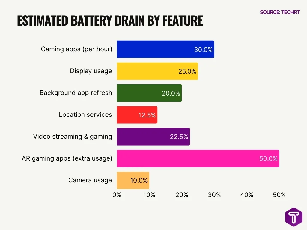 Estimated Battery Drain by Feature