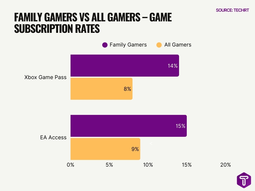 Family Gamers Vs All Gamers Game Subscription Rates