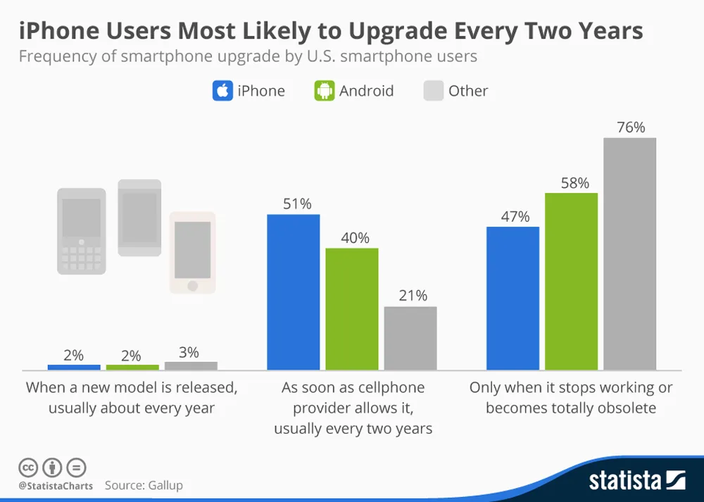 Frequency of Smartphone Upgrade-by US Users