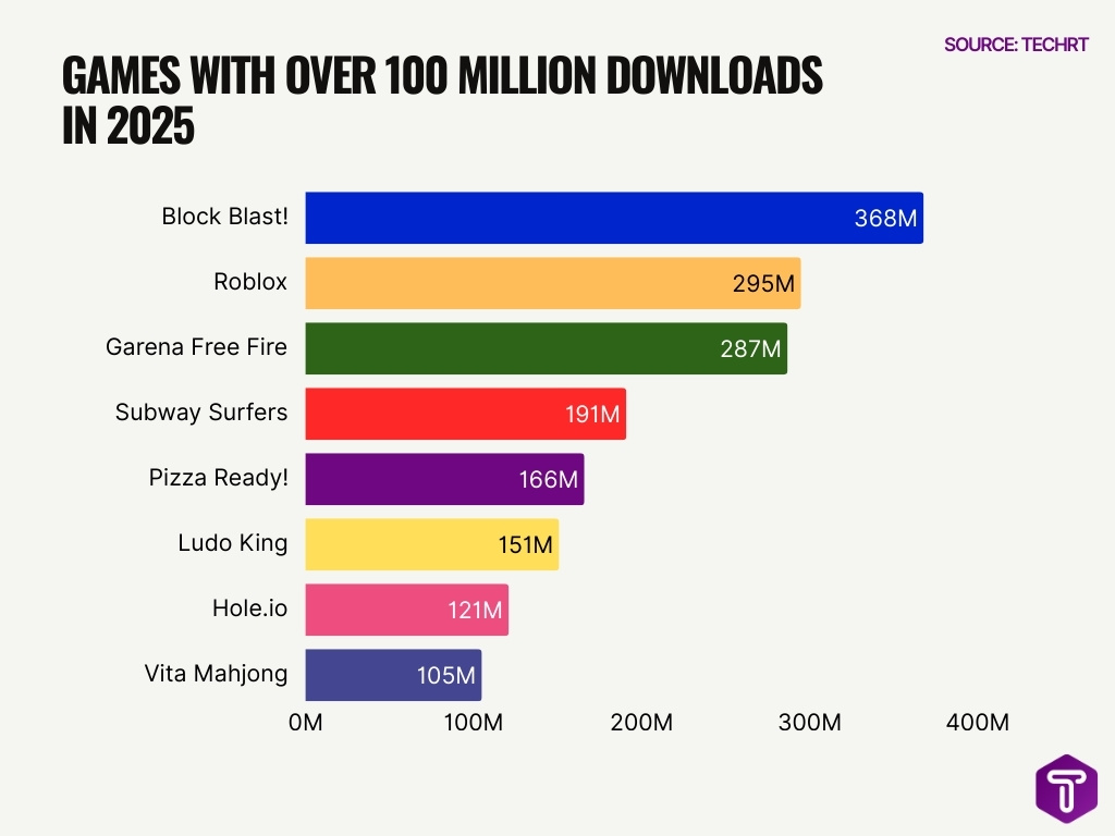 Games with Over 100 Million Downloads in 2025 Games with Over 100 Million Downloads in 2025