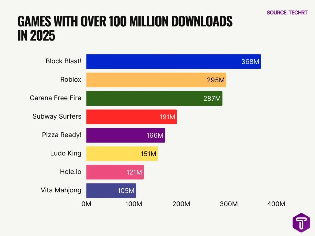 Games with Over 100 Million Downloads in 2025