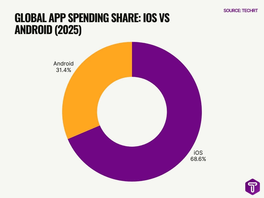 Global App Spending Share Ios Vs Android 2025 Global App Spending Share Ios Vs Android 2025