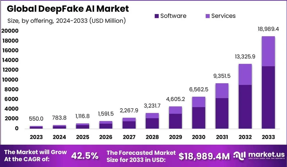 Global DeepFake AI Market Size Global DeepFake AI Market Size