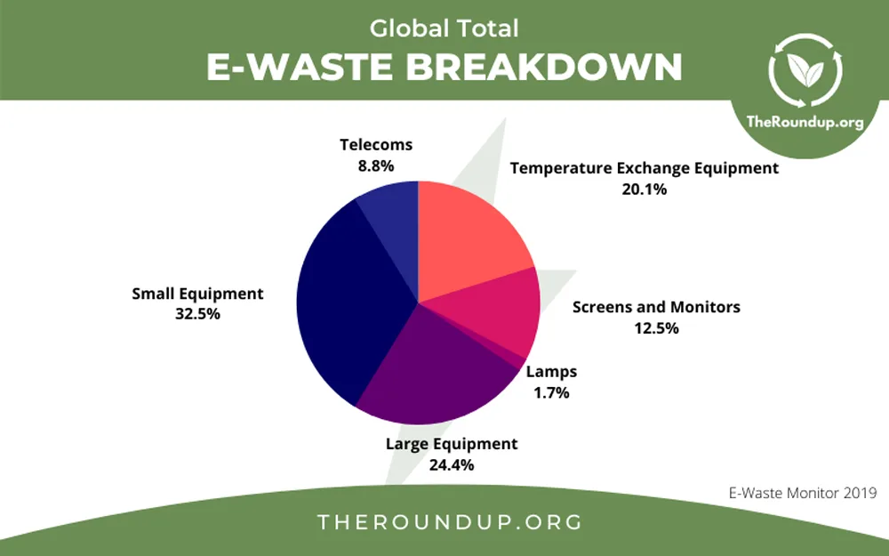 Global E-Waste Composition by Equipment Type Global E-Waste Composition by Equipment Type