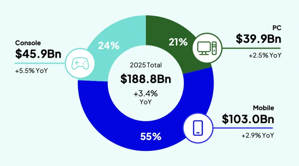 Global Gaming Market Revenue Breakdown Global Gaming Market Revenue Breakdown
